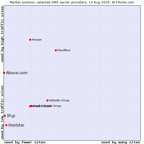 Market position of Hoststar vs. IP.gr vs. Above.com