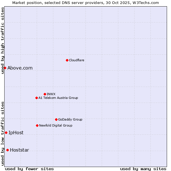 Market position of Hoststar vs. IpHost vs. Above.com
