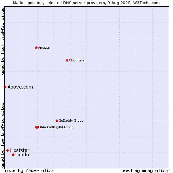Market position of Jimdo vs. Hoststar vs. Above.com