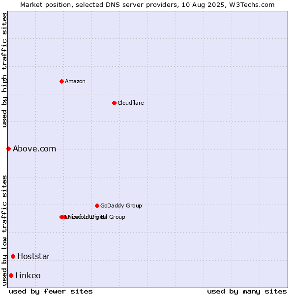 Market position of Hoststar vs. Linkeo vs. Above.com