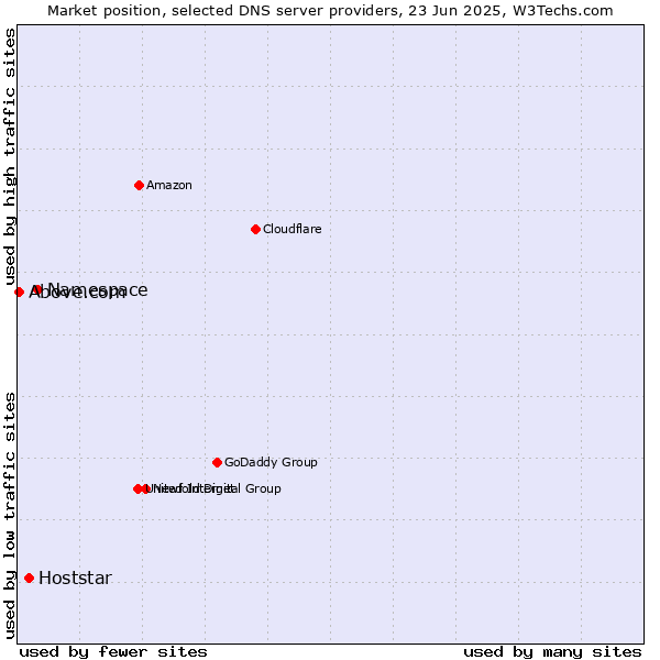 Market position of Namespace vs. Hoststar vs. Above.com