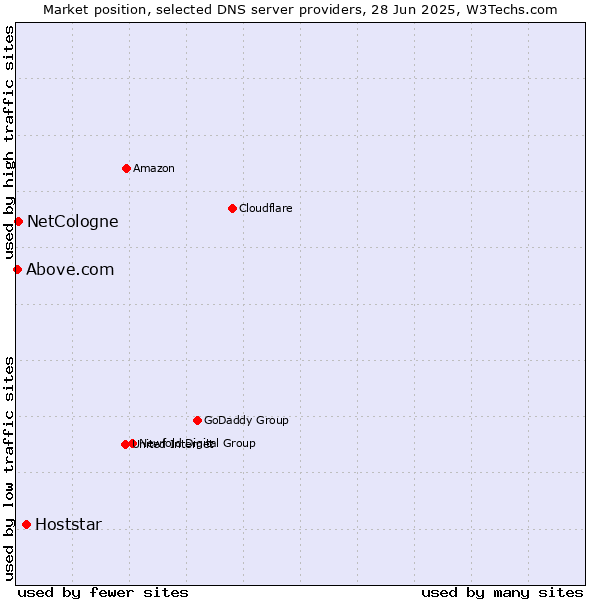 Market position of Hoststar vs. NetCologne vs. Above.com