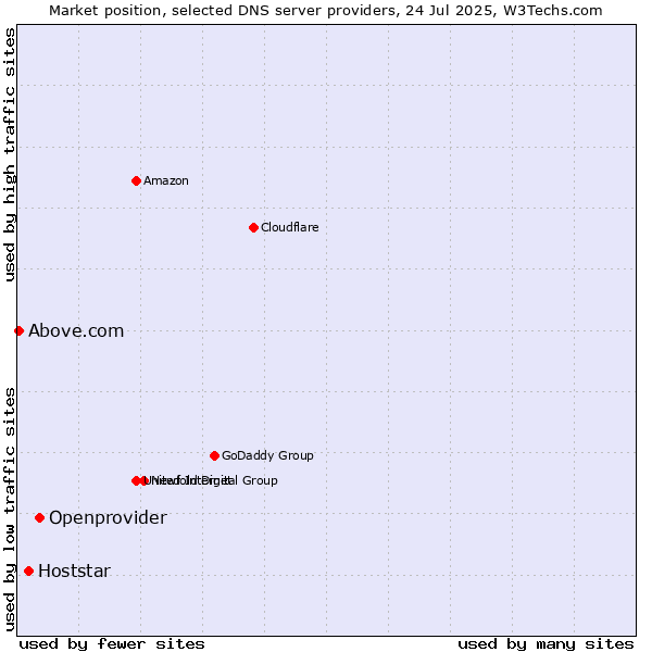 Market position of Openprovider vs. Hoststar vs. Above.com