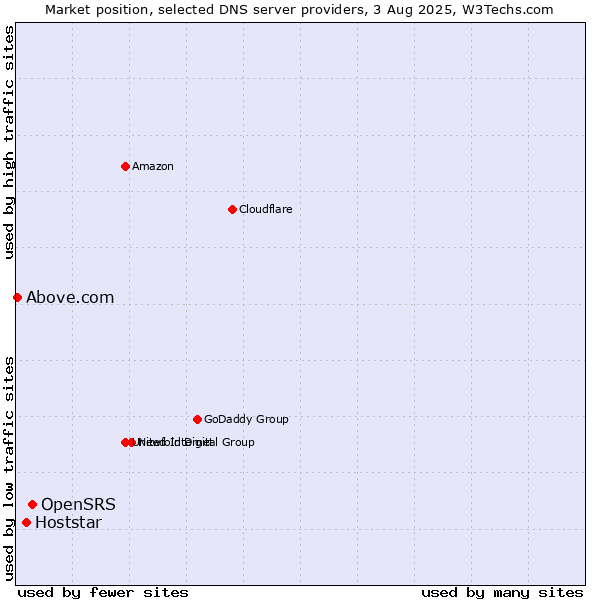 Market position of OpenSRS vs. Hoststar vs. Above.com