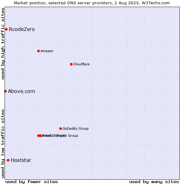 Market position of Hoststar vs. RcodeZero vs. Above.com