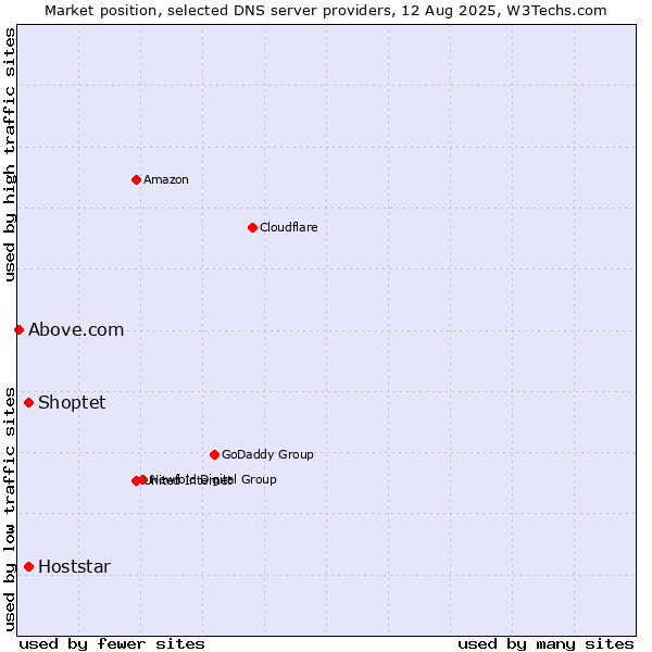 Market position of Shoptet vs. Hoststar vs. Above.com