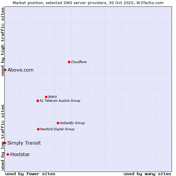 Market position of Hoststar vs. Above.com vs. Simply Transit