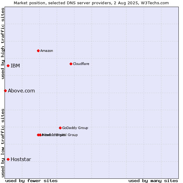 Market position of IBM vs. Hoststar vs. Above.com