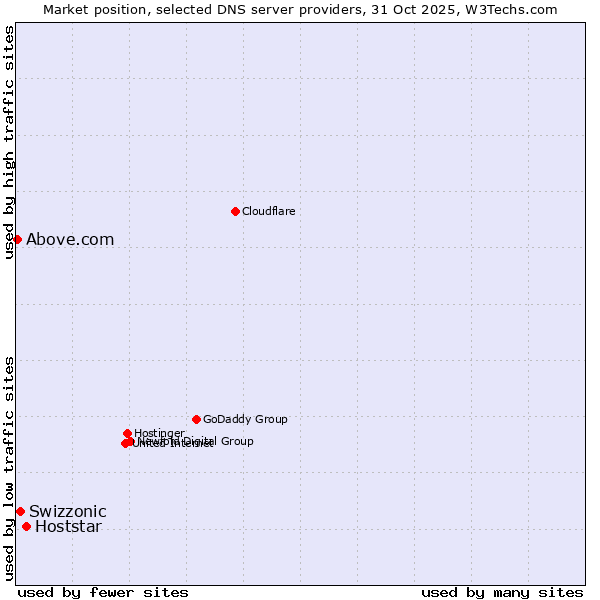 Market position of Hoststar vs. Swizzonic vs. Above.com