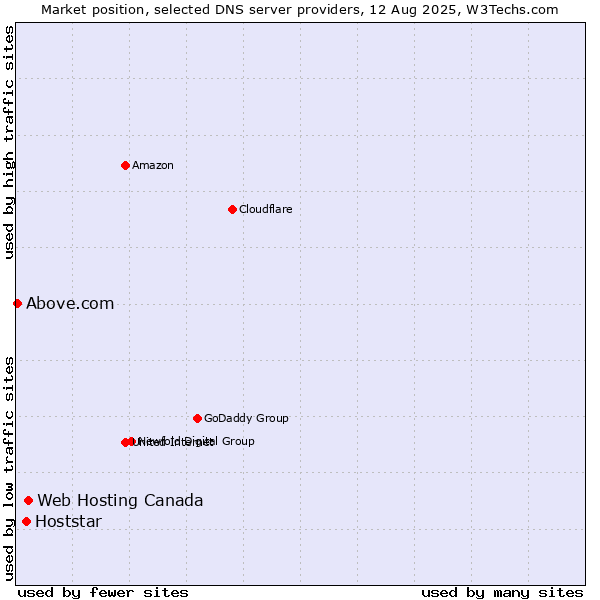 Market position of Web Hosting Canada vs. Hoststar vs. Above.com