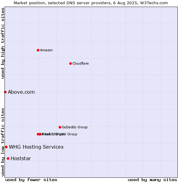 Market position of Hoststar vs. WHG Hosting Services vs. Above.com