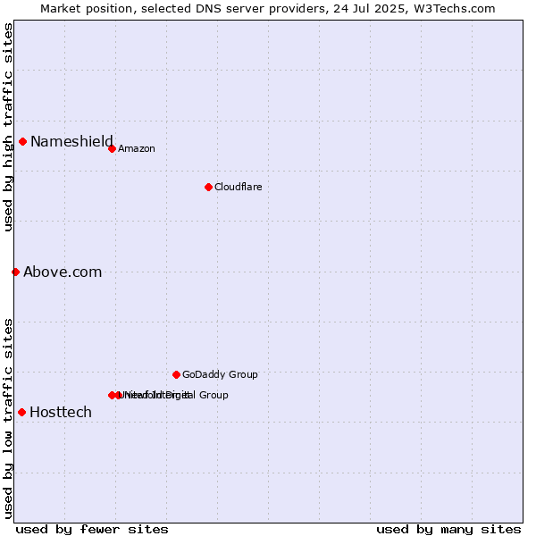 Market position of Nameshield vs. Hosttech vs. Above.com