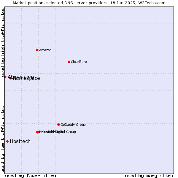 Market position of Namespace vs. Hosttech vs. Above.com