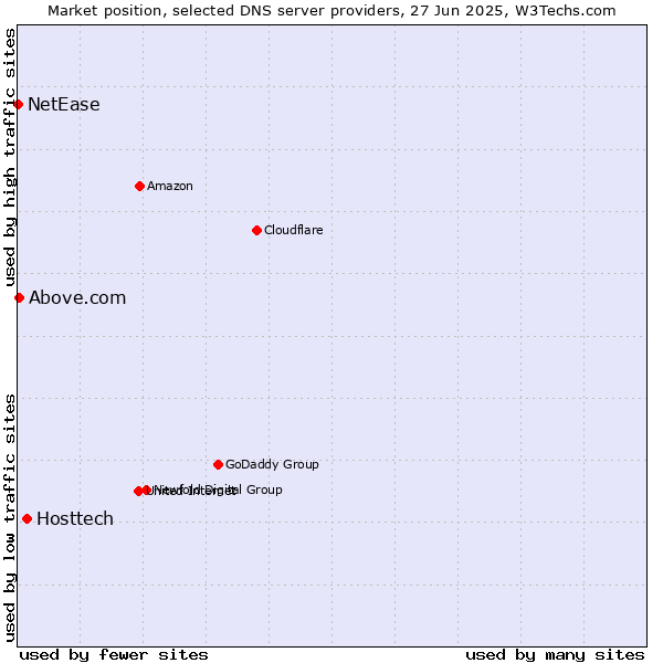 Market position of Hosttech vs. Above.com vs. NetEase
