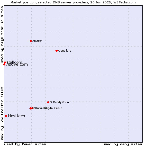 Market position of Hosttech vs. Cellcom vs. Above.com