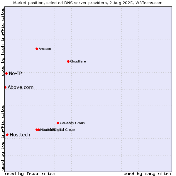 Market position of Hosttech vs. No-IP vs. Above.com