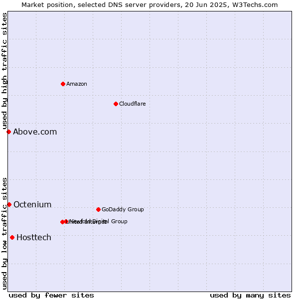Market position of Hosttech vs. Octenium vs. Above.com