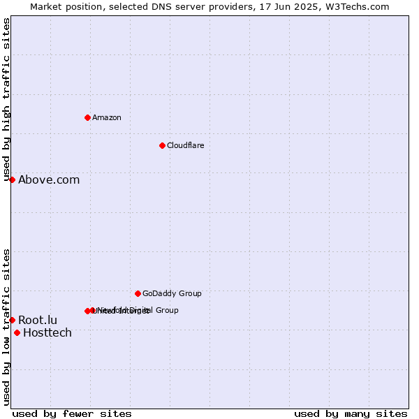 Market position of Hosttech vs. Above.com vs. Root.lu