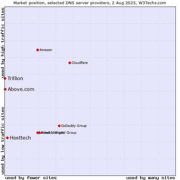 Market position of Hosttech vs. Above.com vs. Trillion