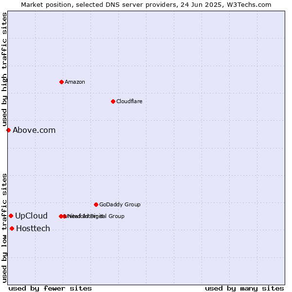 Market position of Hosttech vs. UpCloud vs. Above.com