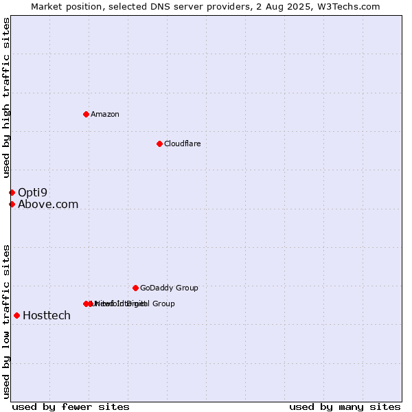Market position of Hosttech vs. Opti9 vs. Above.com