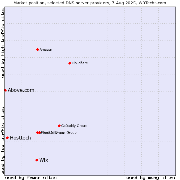 Market position of Wix vs. Hosttech vs. Above.com
