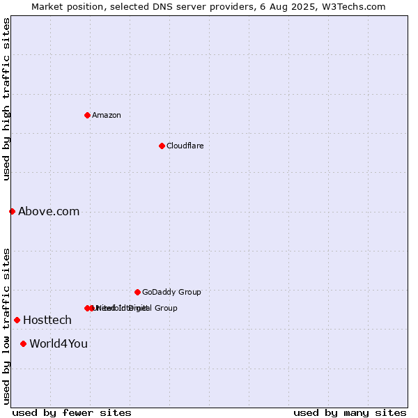 Market position of World4You vs. Hosttech vs. Above.com