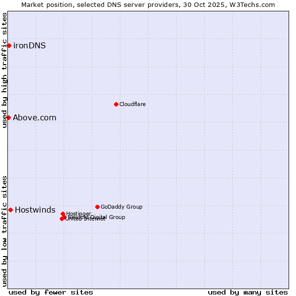 Market position of Hostwinds vs. ironDNS vs. Above.com