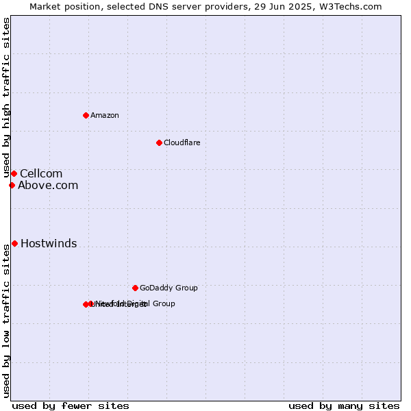 Market position of Hostwinds vs. Cellcom vs. Above.com