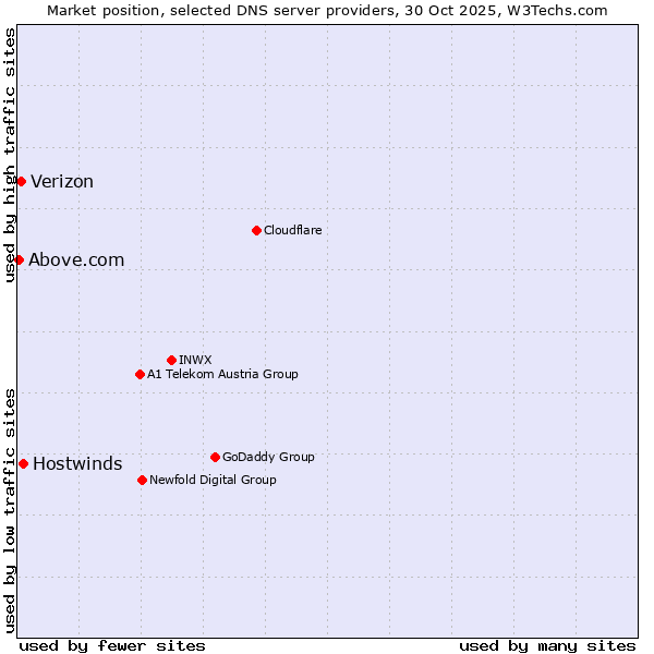 Market position of Hostwinds vs. Verizon vs. Above.com
