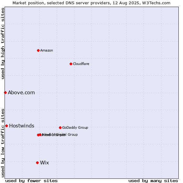 Market position of Wix vs. Hostwinds vs. Above.com