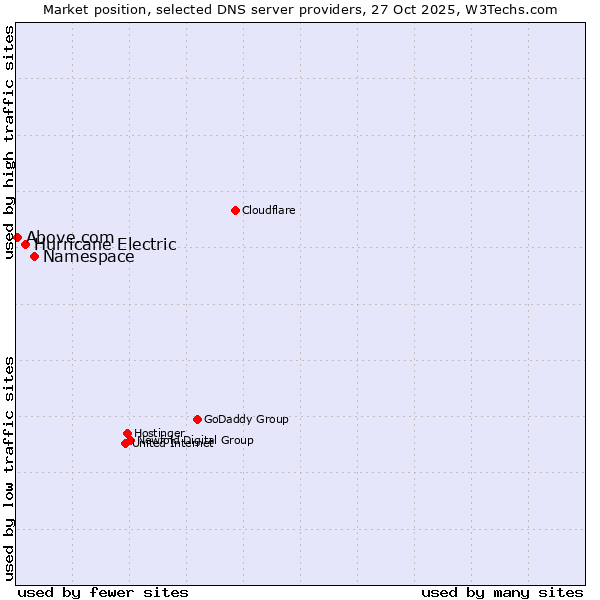Market position of Namespace vs. Hurricane Electric vs. Above.com
