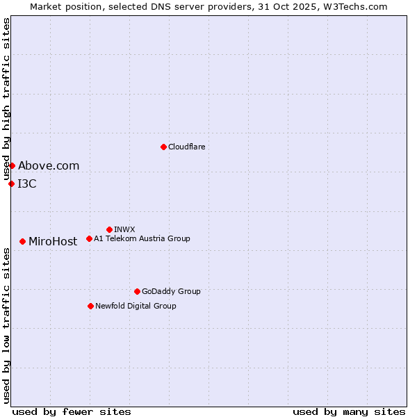 Market position of MiroHost vs. Above.com vs. I3C