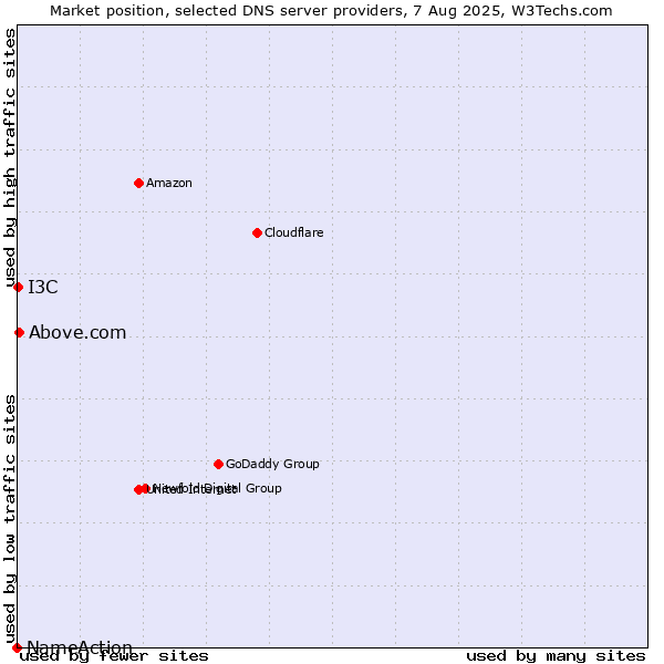 Market position of Above.com vs. I3C vs. NameAction