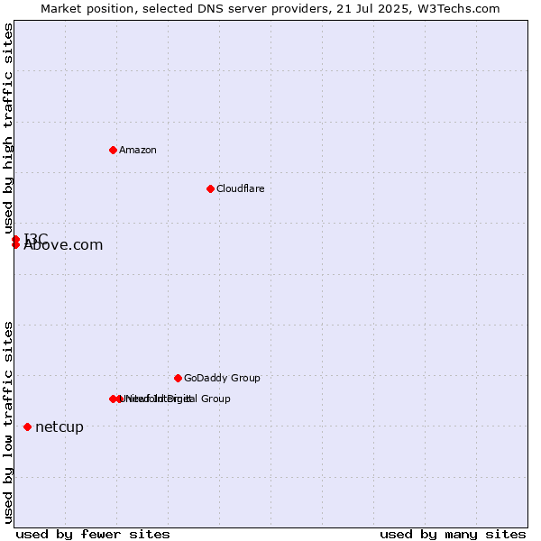 Market position of netcup vs. Above.com vs. I3C