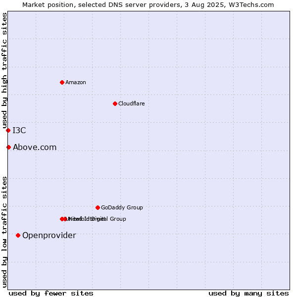 Market position of Openprovider vs. Above.com vs. I3C