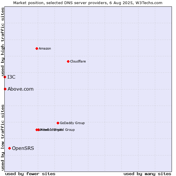 Market position of OpenSRS vs. Above.com vs. I3C