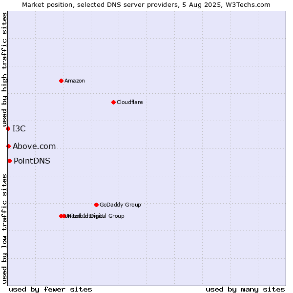 Market position of PointDNS vs. Above.com vs. I3C
