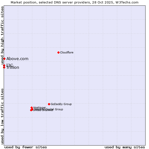Market position of Above.com vs. I3C vs. Trillion