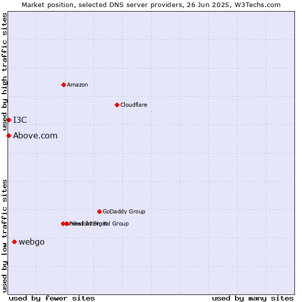 Market position of webgo vs. Above.com vs. I3C