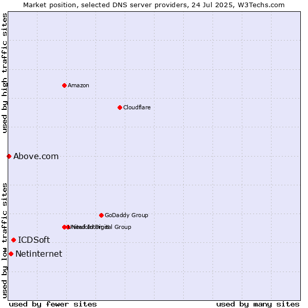 Market position of ICDSoft vs. Netinternet vs. Above.com