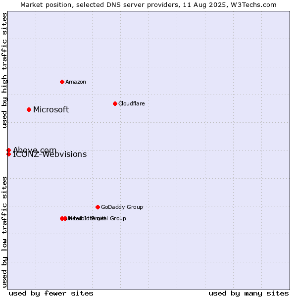Market position of Microsoft vs. Above.com vs. ICONZ-Webvisions