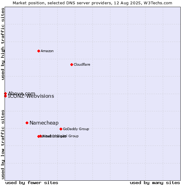 Market position of Namecheap vs. Above.com vs. ICONZ-Webvisions