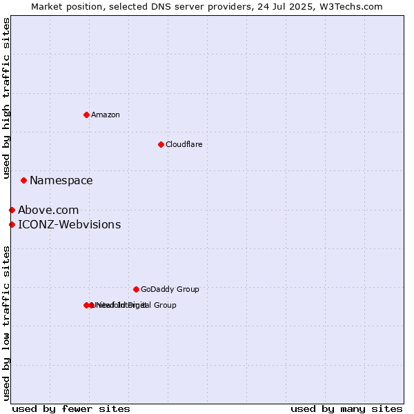 Market position of Namespace vs. Above.com vs. ICONZ-Webvisions
