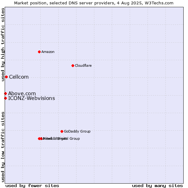 Market position of Cellcom vs. Above.com vs. ICONZ-Webvisions