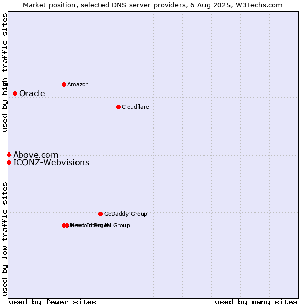 Market position of Oracle vs. Above.com vs. ICONZ-Webvisions