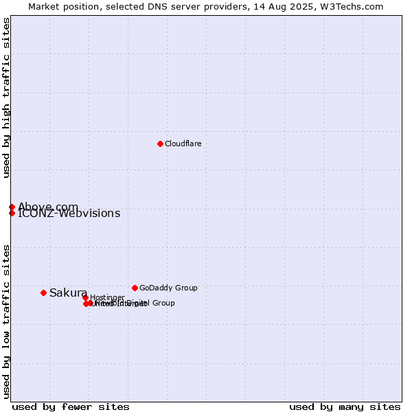 Market position of Sakura vs. Above.com vs. ICONZ-Webvisions