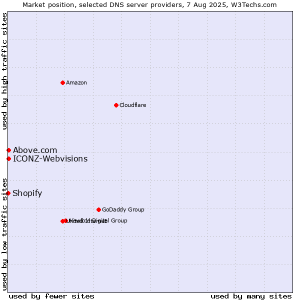 Market position of Above.com vs. ICONZ-Webvisions vs. Shopify