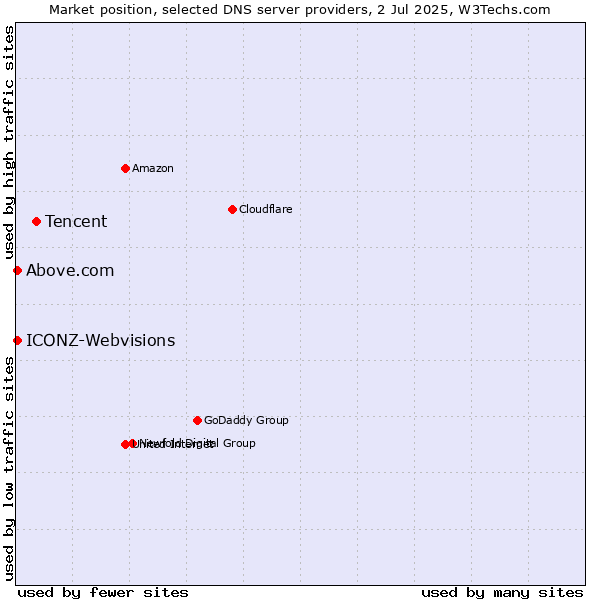 Market position of Tencent vs. Above.com vs. ICONZ-Webvisions