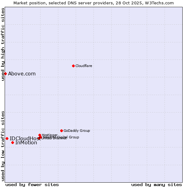 Market position of InMotion vs. IDCloudHost vs. Above.com